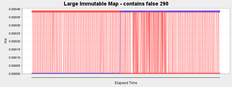 Large Immutable Map - contains false 290